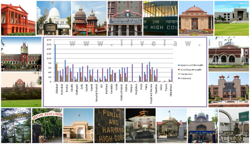 37% Judges posts vacant in 24 High Courts in India