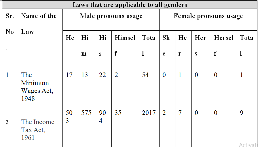 Gender, Language And The Law